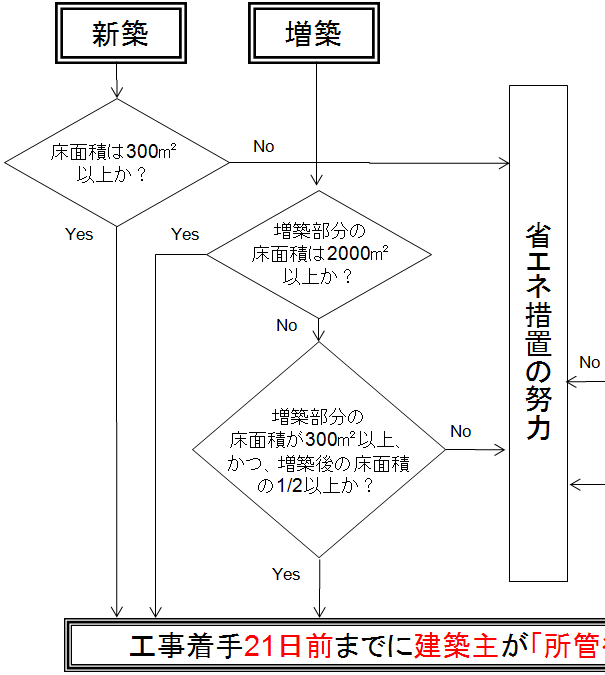 新築・増築