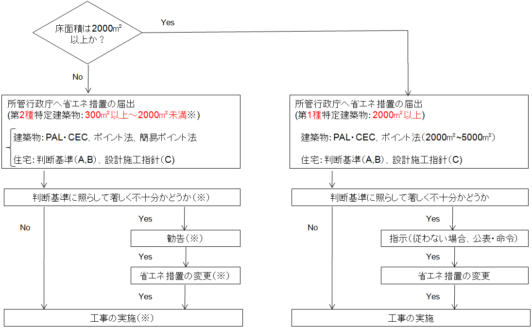 届出から着工まで