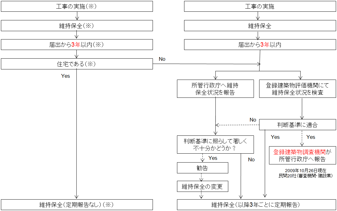 工事実施以降