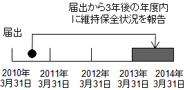 定期報告の期日