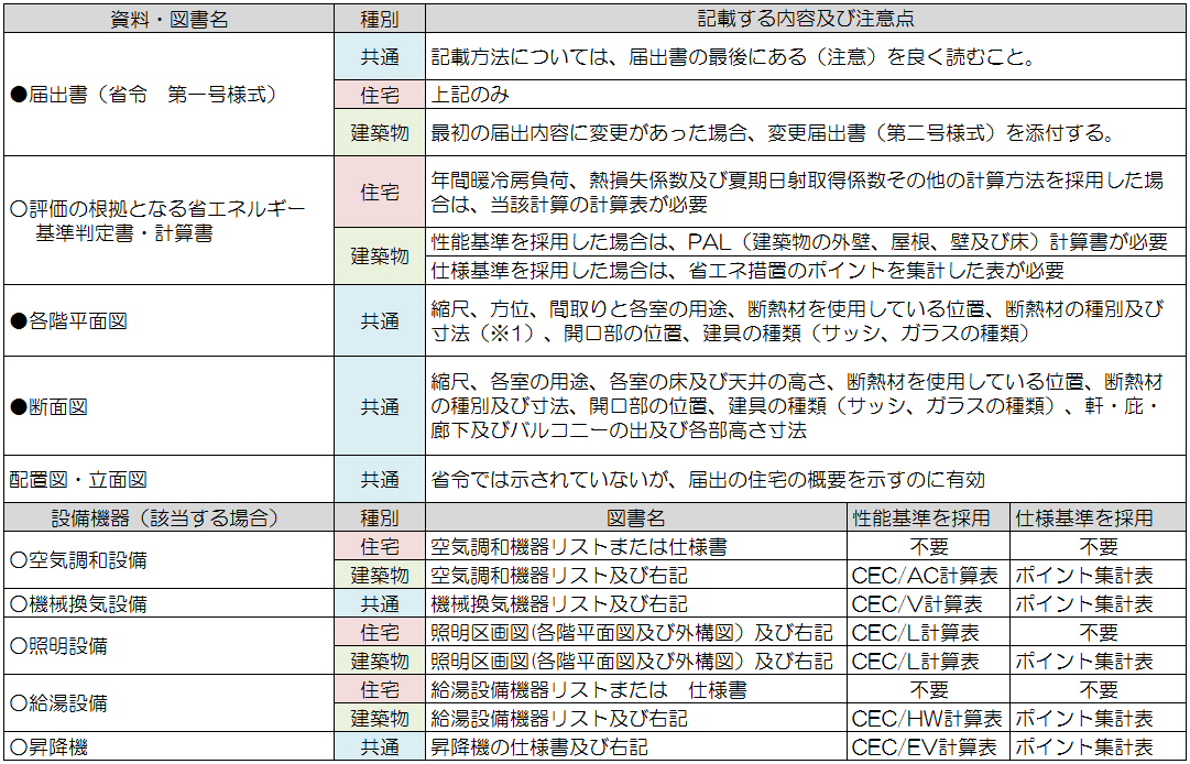 届出に必要な図書