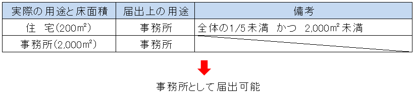 イ：非住宅