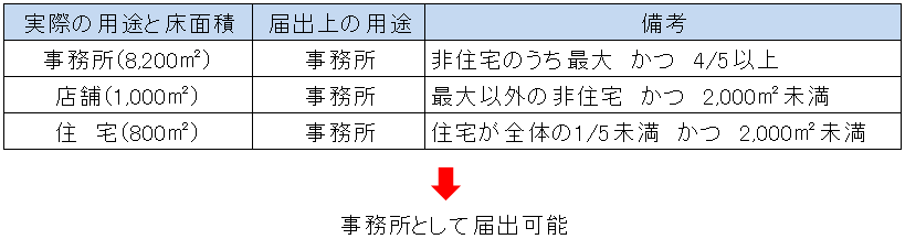 ロ：非住宅