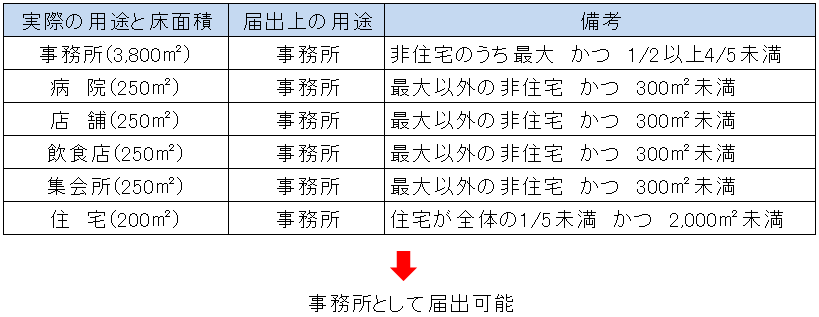 ハ：非住宅