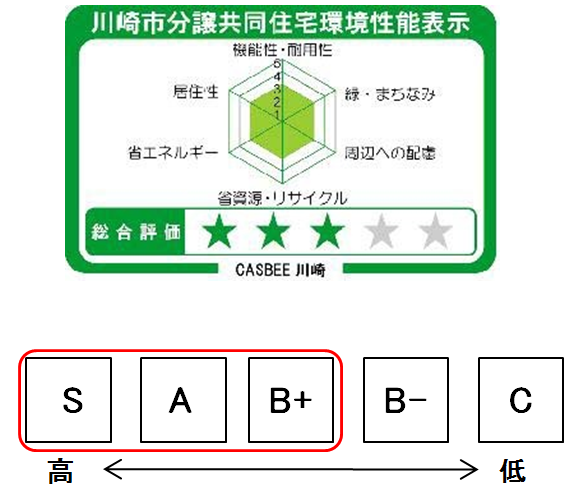 川崎市性能表示