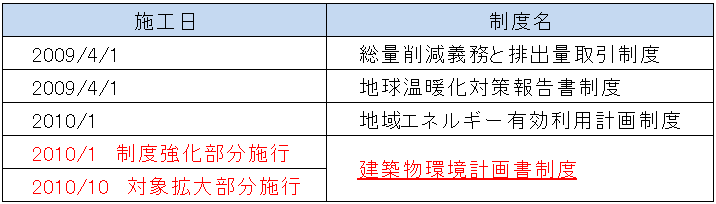 東京都改正概要