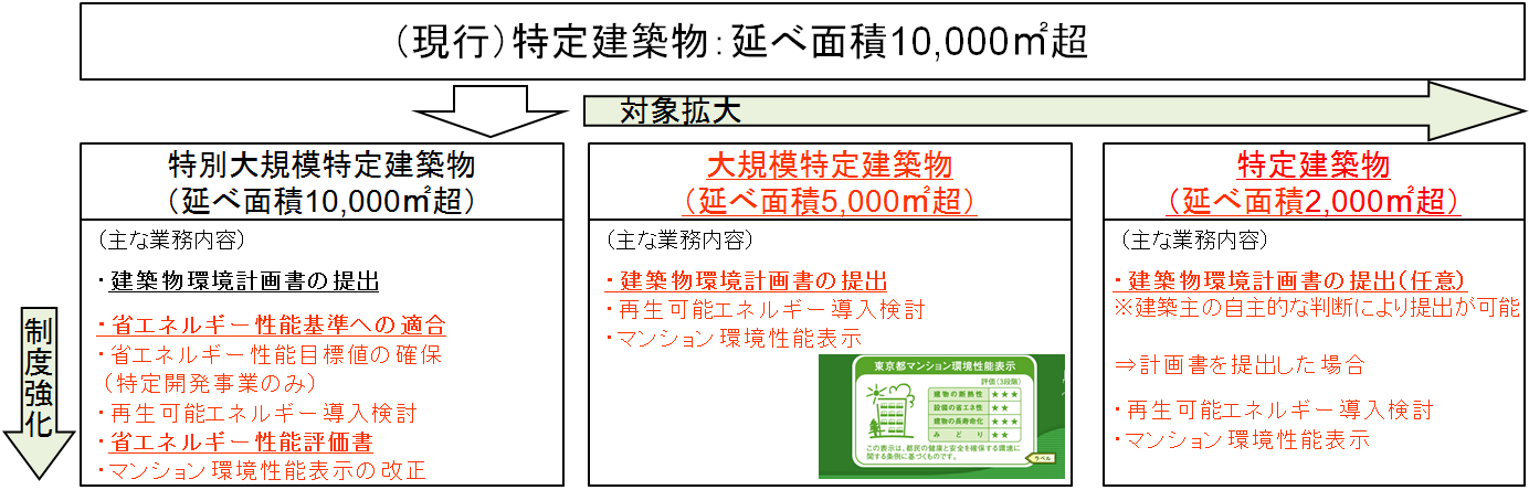 改正制度の概要