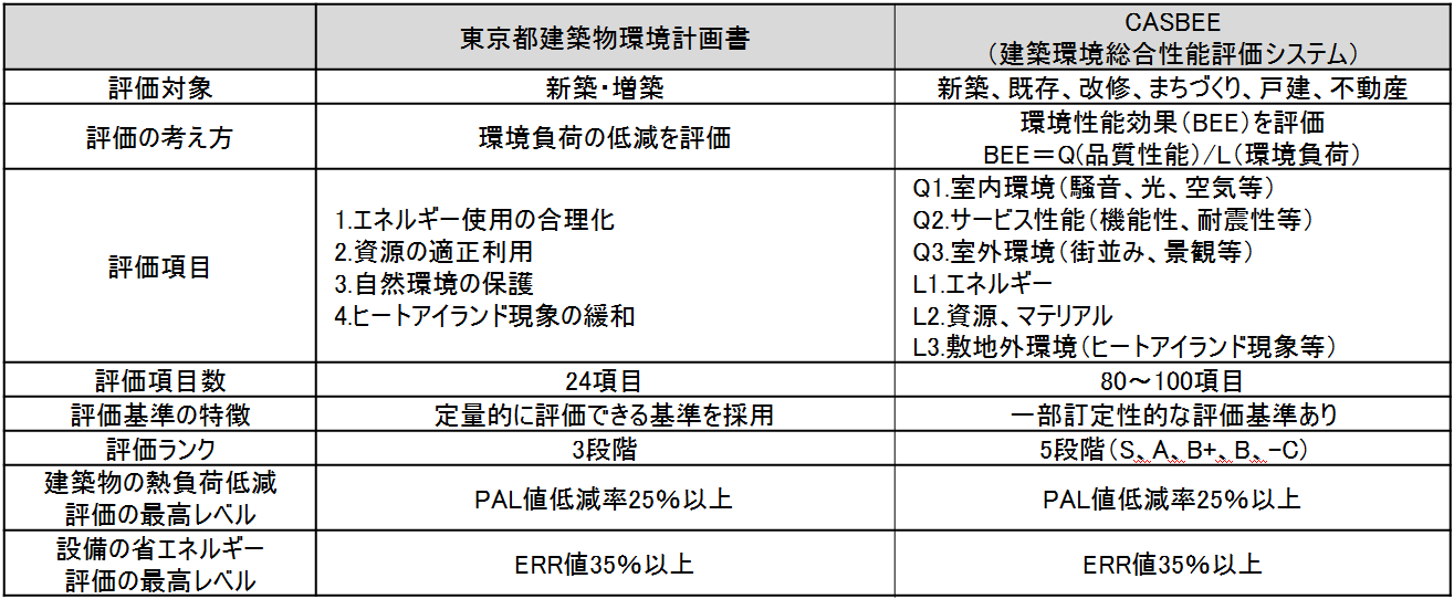 CASBEE自治体と東京都の比較