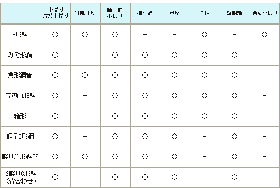 対象となる断面形状タイプ