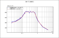 目標応答スペクトルと計算結果