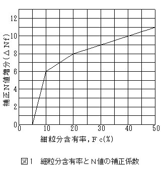 図1 細粒分含有率とN値の補正係数