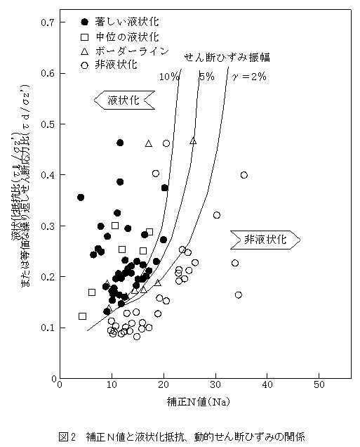 図2 補正N値と液状化抵抗、動的せん断ひずみの関係