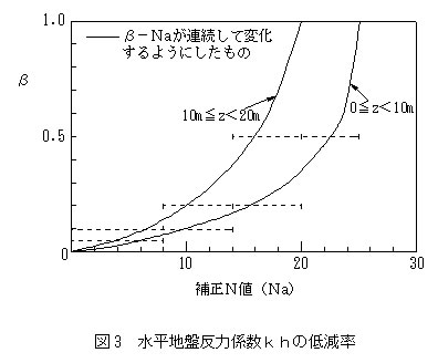 図3 水平地盤反力係数khの低減率