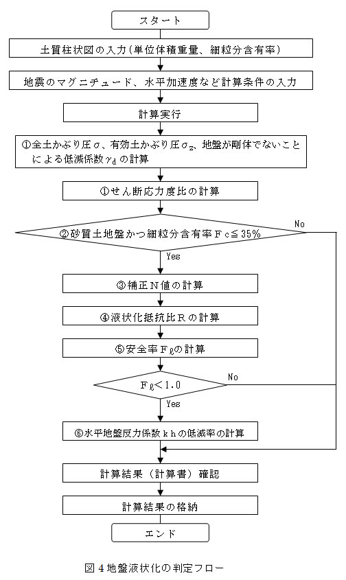 図4 地盤液状化の判定フロー