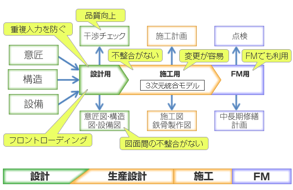 BIMのメリット