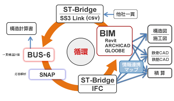 BIMツールとの循環サイクル構築