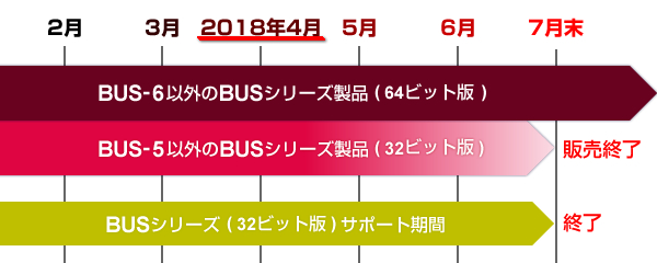 BUS-5以外のBUSシリーズを所有の場合