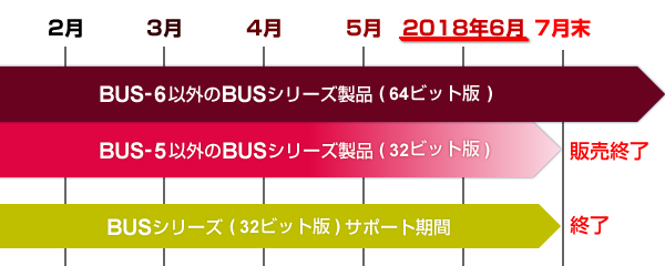 BUS-5以外のBUSシリーズを所有の場合