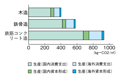事務所建築における床面積あたりのCO2排出量推計値の構造別比較