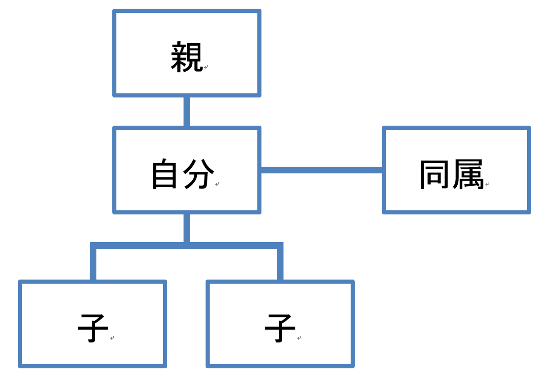 世代属性
