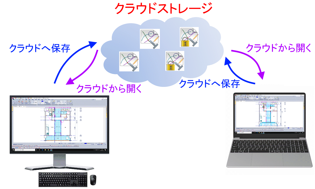 クラウドストレージにある図面を直接読み書き