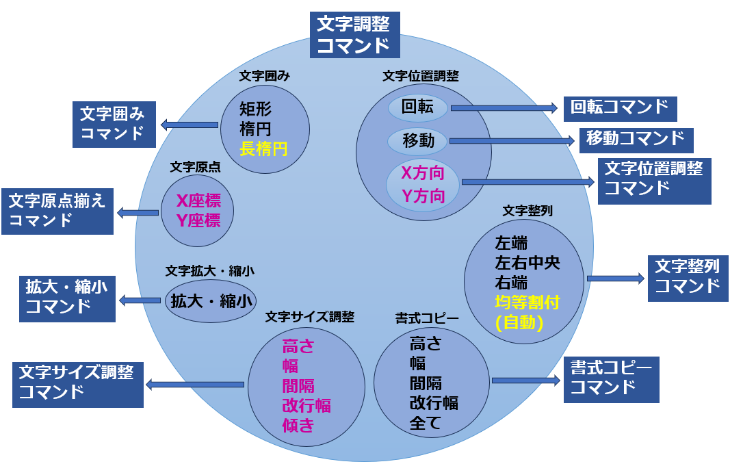 「文字調整」コマンド・新旧