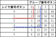 0グループ-1レイヤはdracadでは、2番レイヤになり、1グループ-3レイヤは20番レイヤに