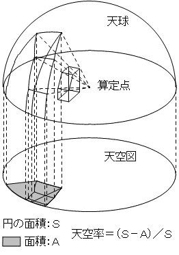 天空図を作成