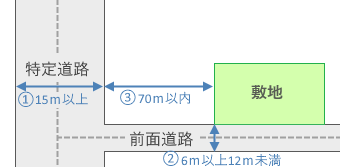 特定道路がある場合