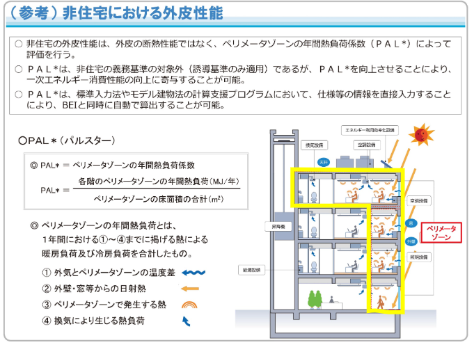 非住宅の外皮性能