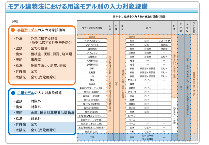入力対象設備