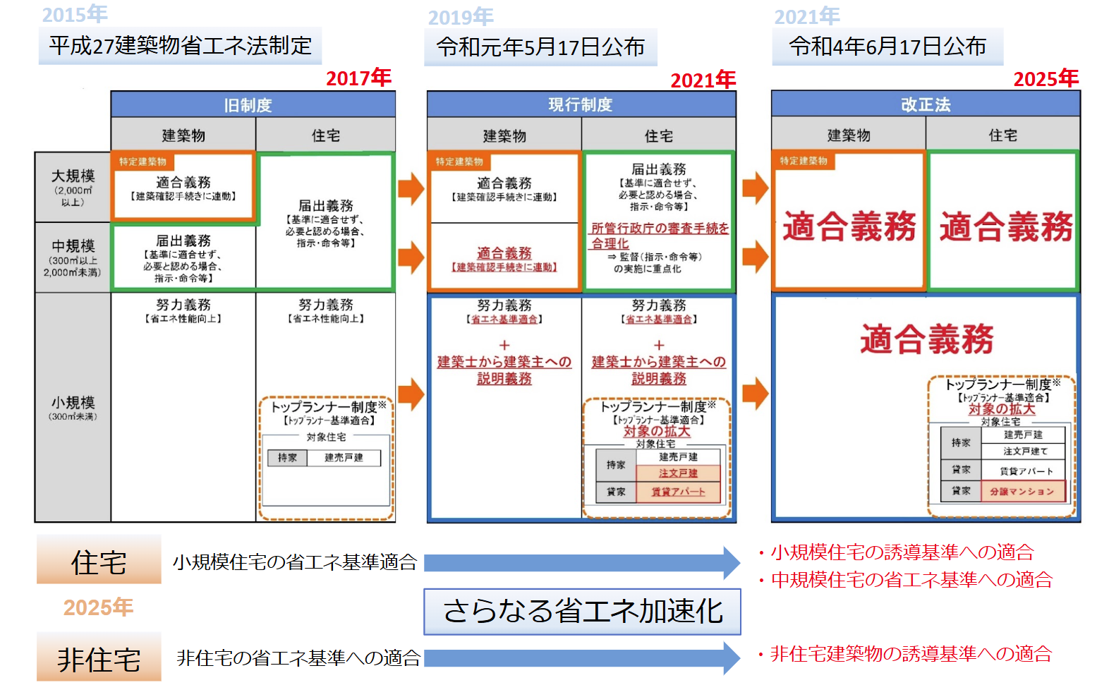 省エネ法の改正の流れ