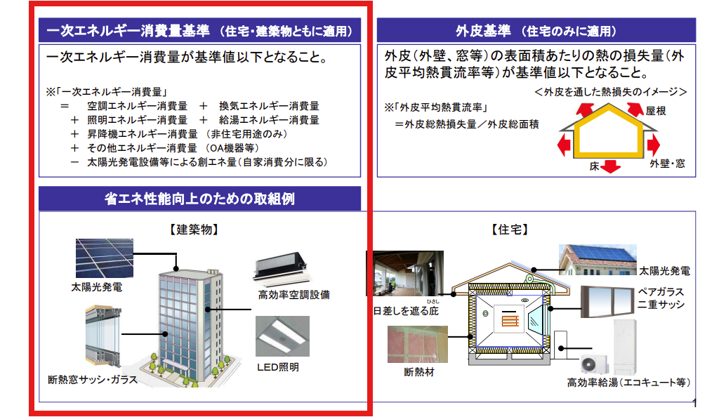 非住宅の省エネ性能