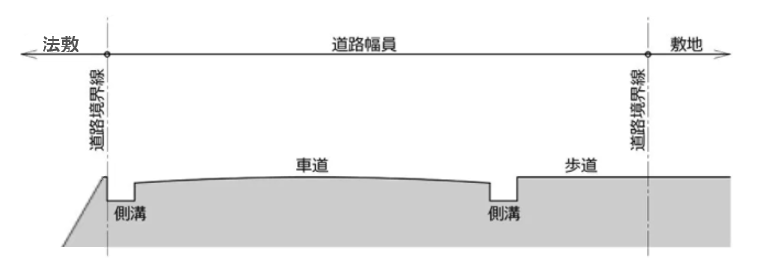 どこまでを幅員と見做すのか