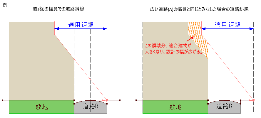 「2Aかつ35m」とは