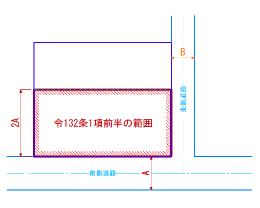 令132条１項の前半範囲