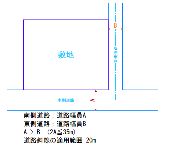 例とする敷地