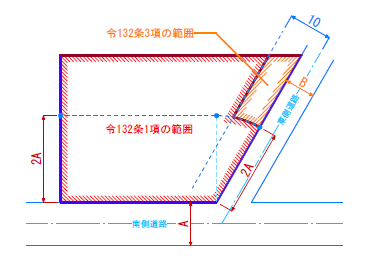 広い道路と平行に区域区分[貫通]を「〇」に設定
