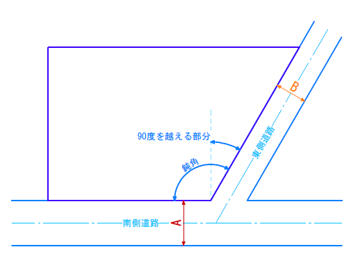 道路と隣接する境界線が鈍角を成す敷地