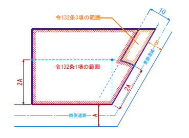円弧状に区域区分[貫通]を「×」に設定