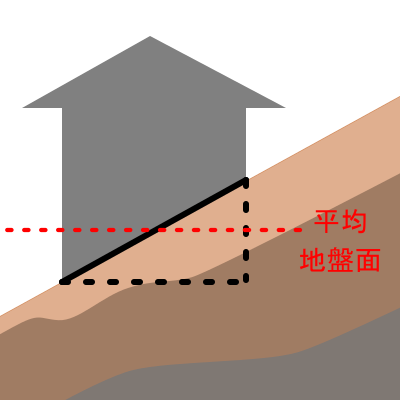 平均地盤面