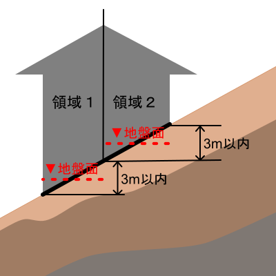 地盤面