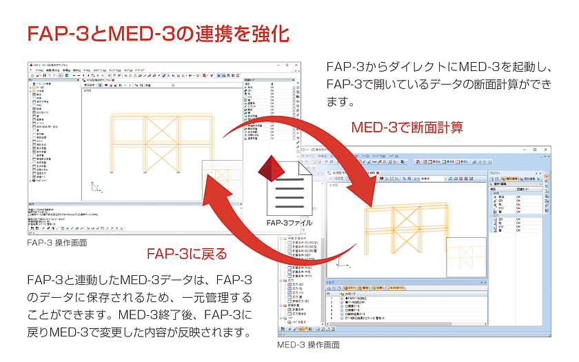 FAP-3とMED-3の連携を強化