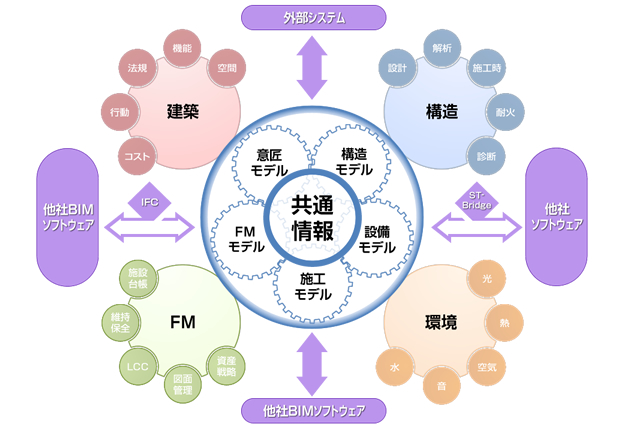 複数の専門領域で相互運用可能なソフトウェア群