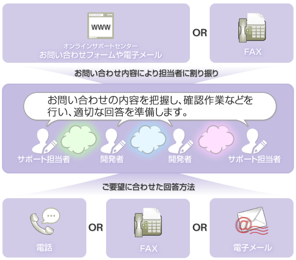 お問い合せ