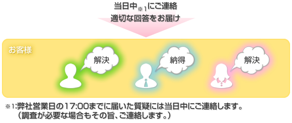 疑問が解決