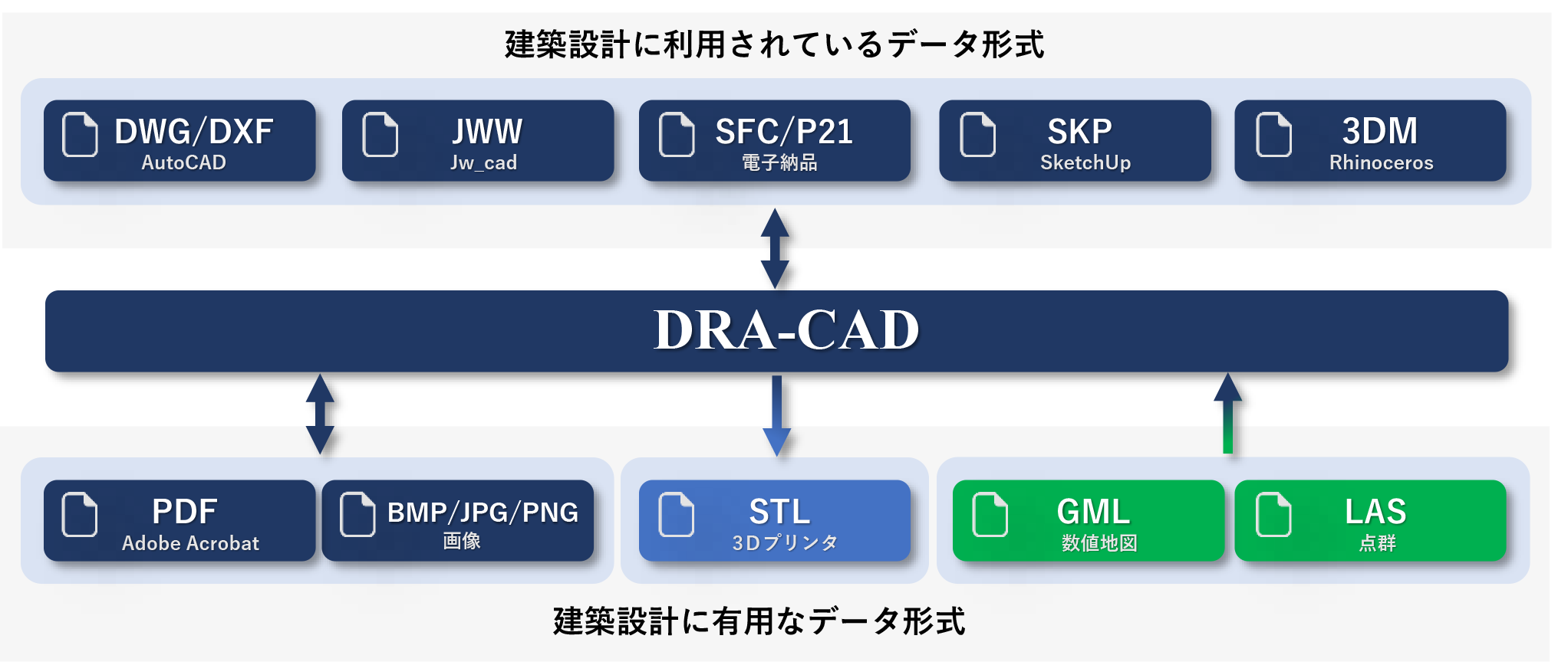 「建築設計に利用されているデータ形式」と「建築設計に有用なデータ形式」