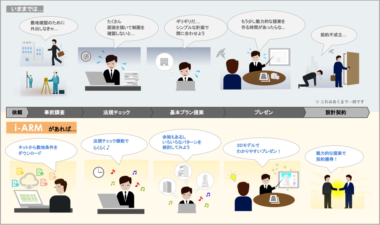 i-ARMで土地活用の調査・企画が変わります！