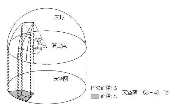計算の手順
