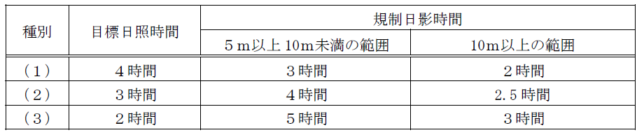規制日影時間